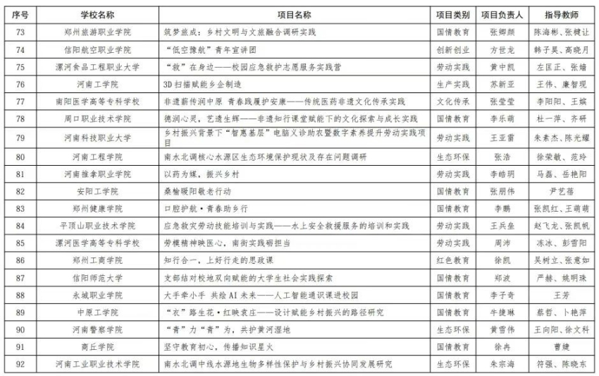 喜报！郑州工商学院《知行合一，上好行走的思政课》项目成功立项第九届“出彩中原”大学生社会实践活动